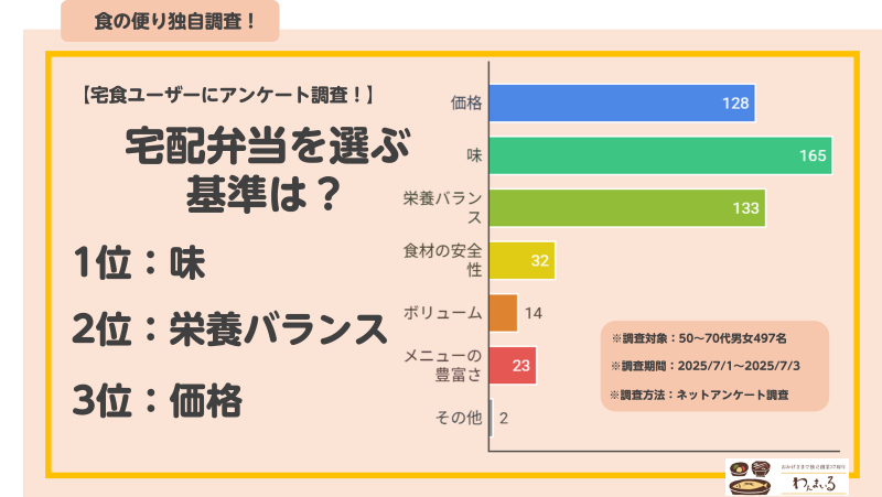 冷凍弁当　アンケート2